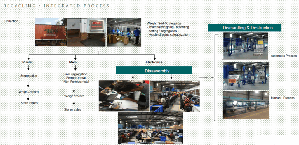 recyling integrating process