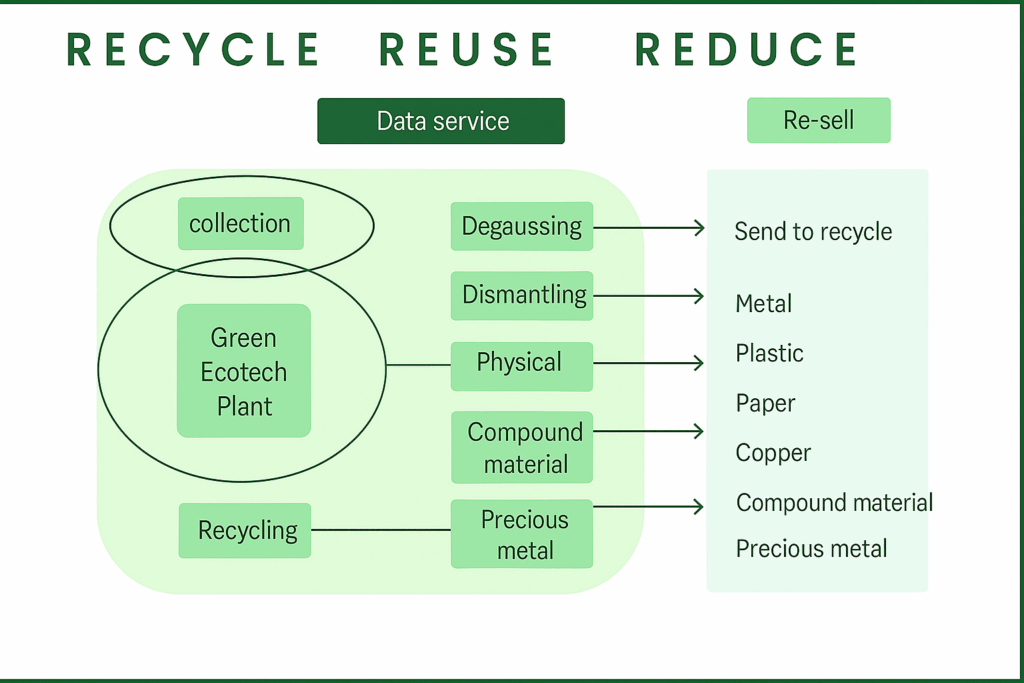 ewaste process